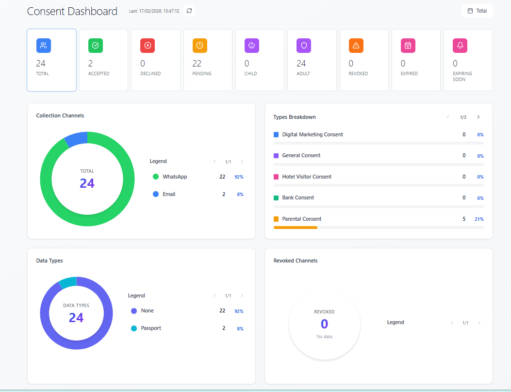 Consent Management Visual